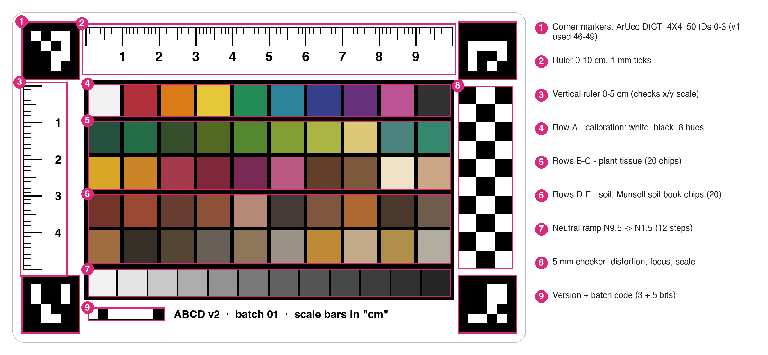 Annotated ABCD v2 card with nine numbered callouts.