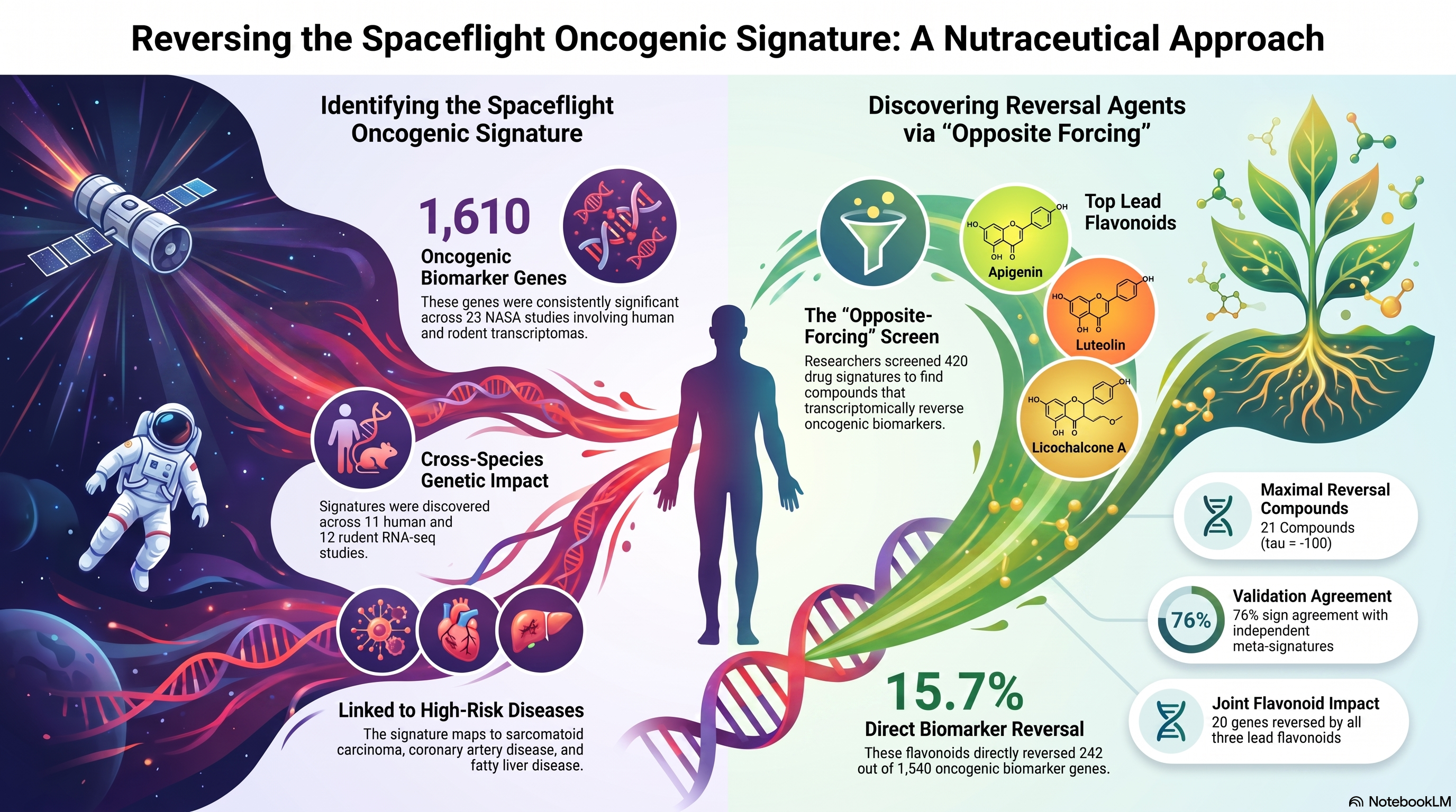Reversing Spaceflight Genetic Risk Research Infographic