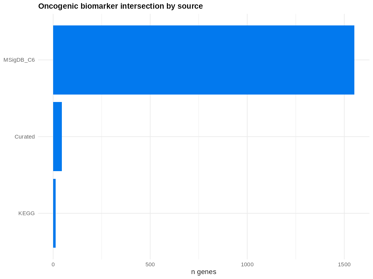 F4: Oncogene Intersection