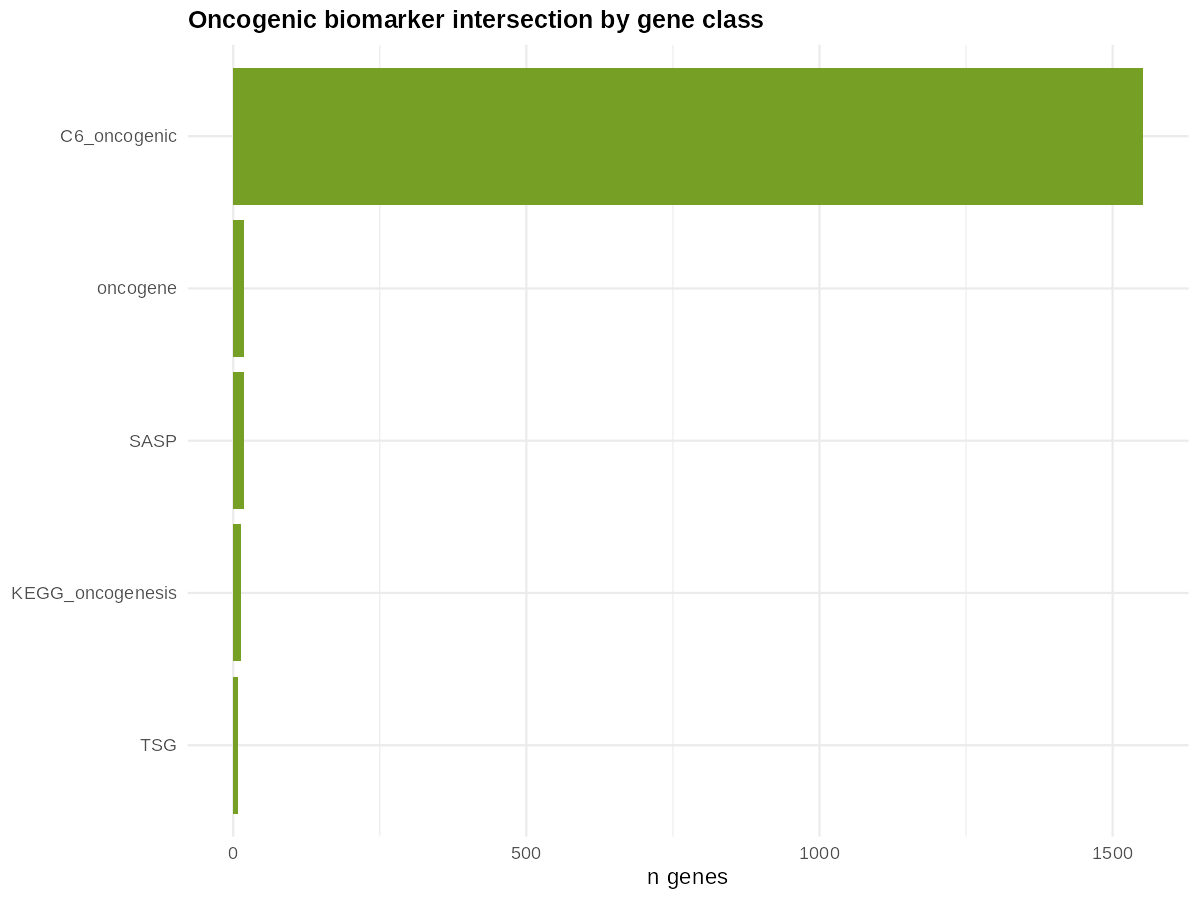 F4b: Oncogene by Class
