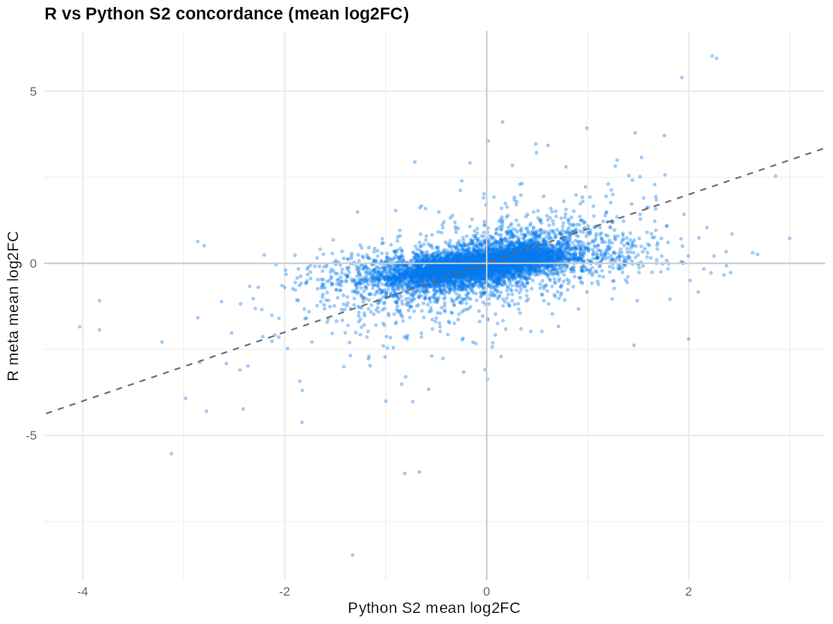 F5: Validation Concordance