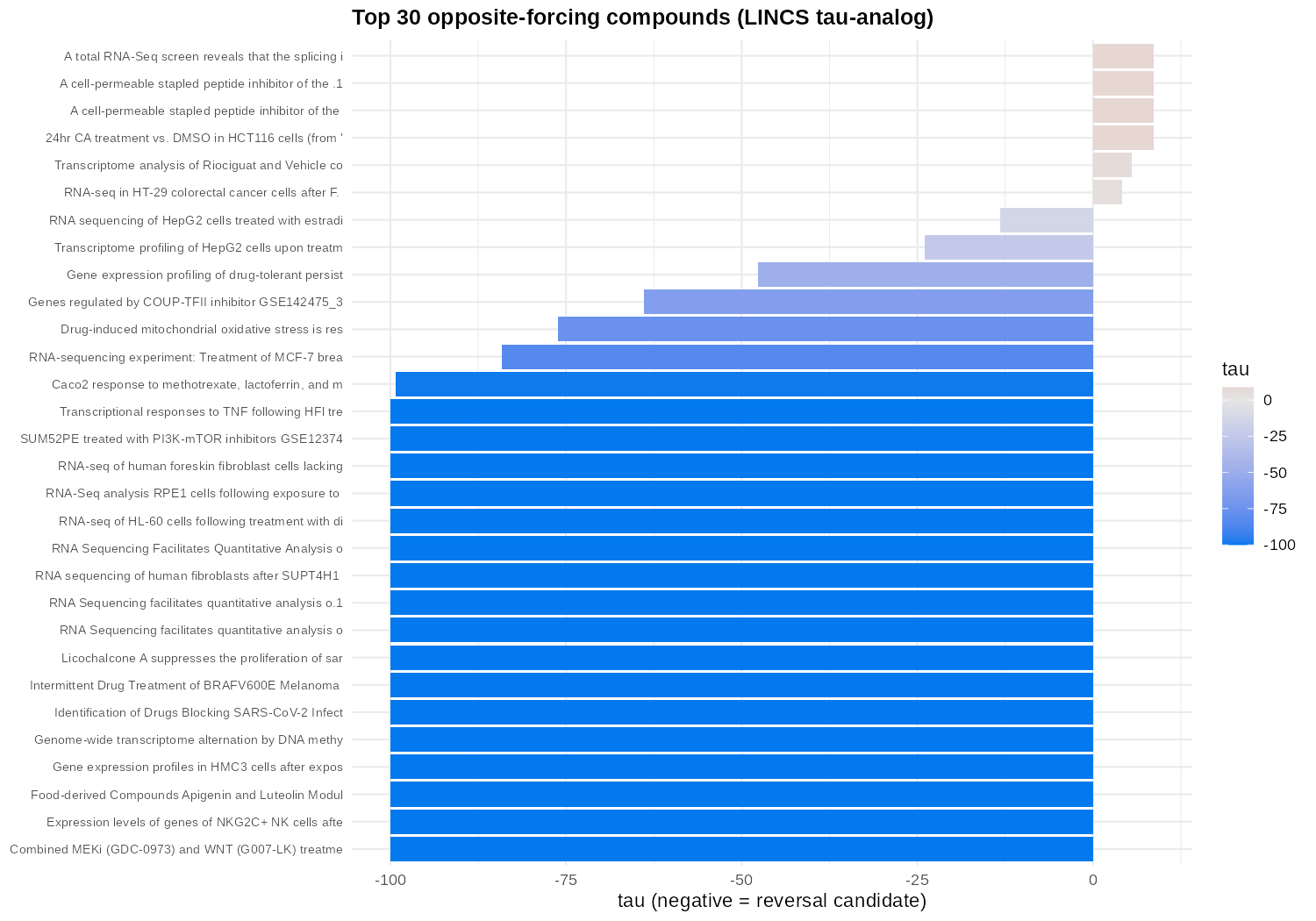 F6: LINCS Reversal Ranking