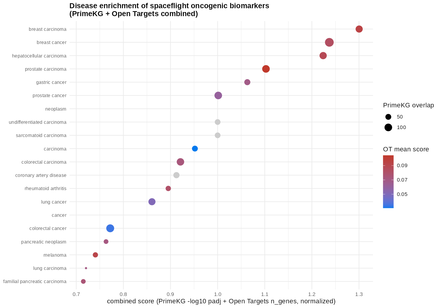 F8: Disease Enrichment