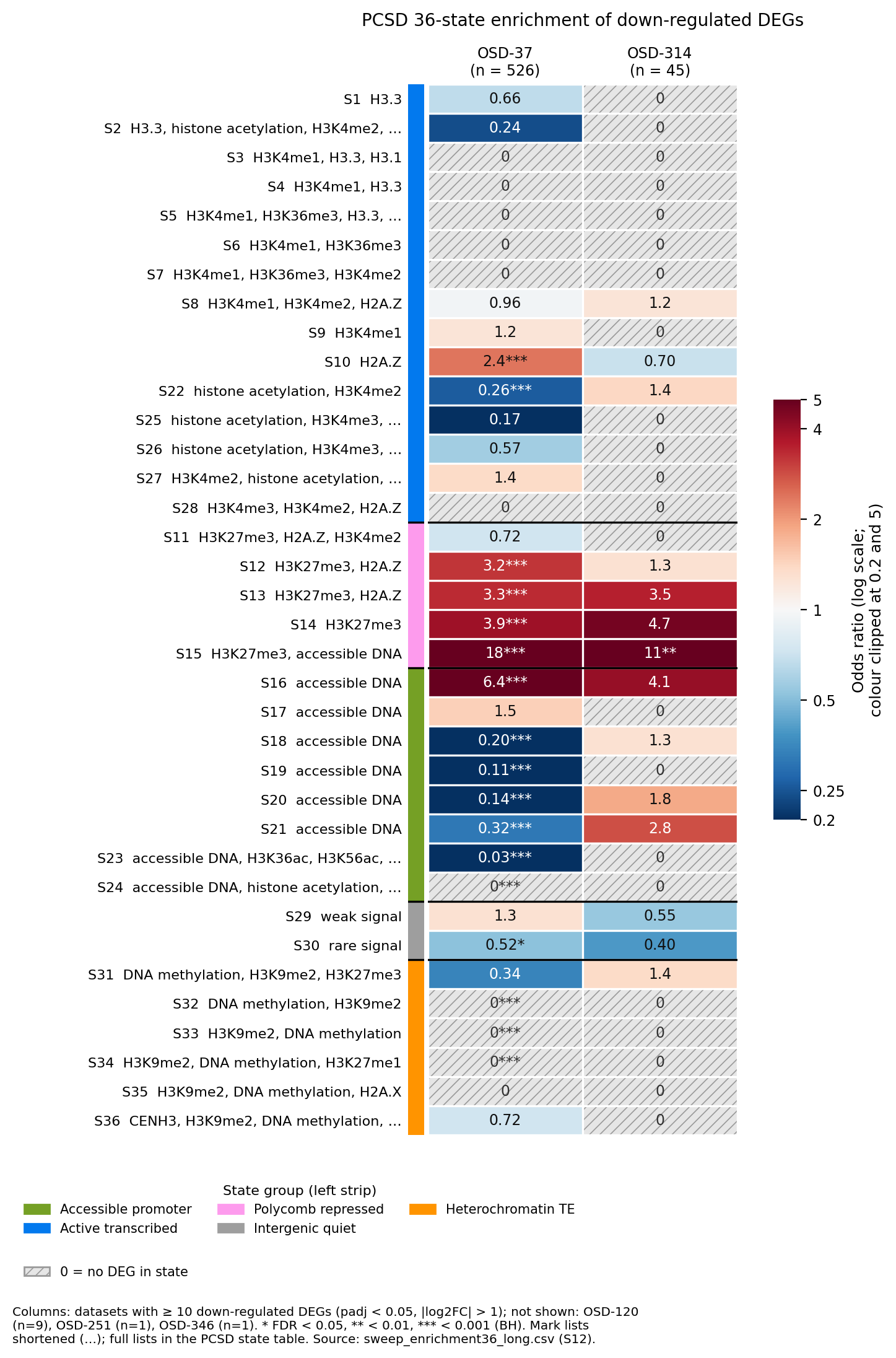 PCSD 36-state enrichment heatmap of down-regulated genes across OSDR datasets