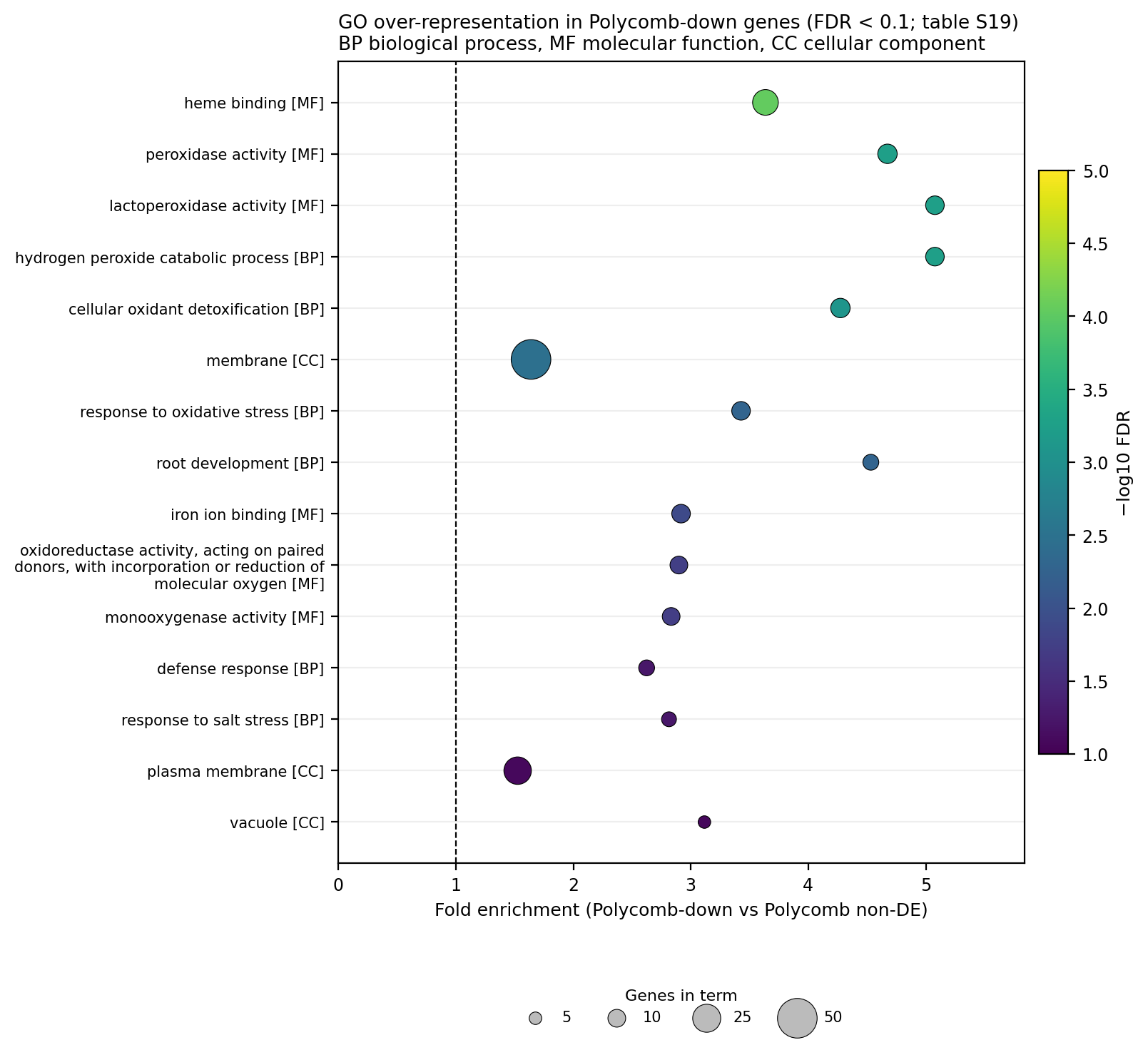 GO dot plot comparing the Polycomb-down set to the genome and to a state-matched control