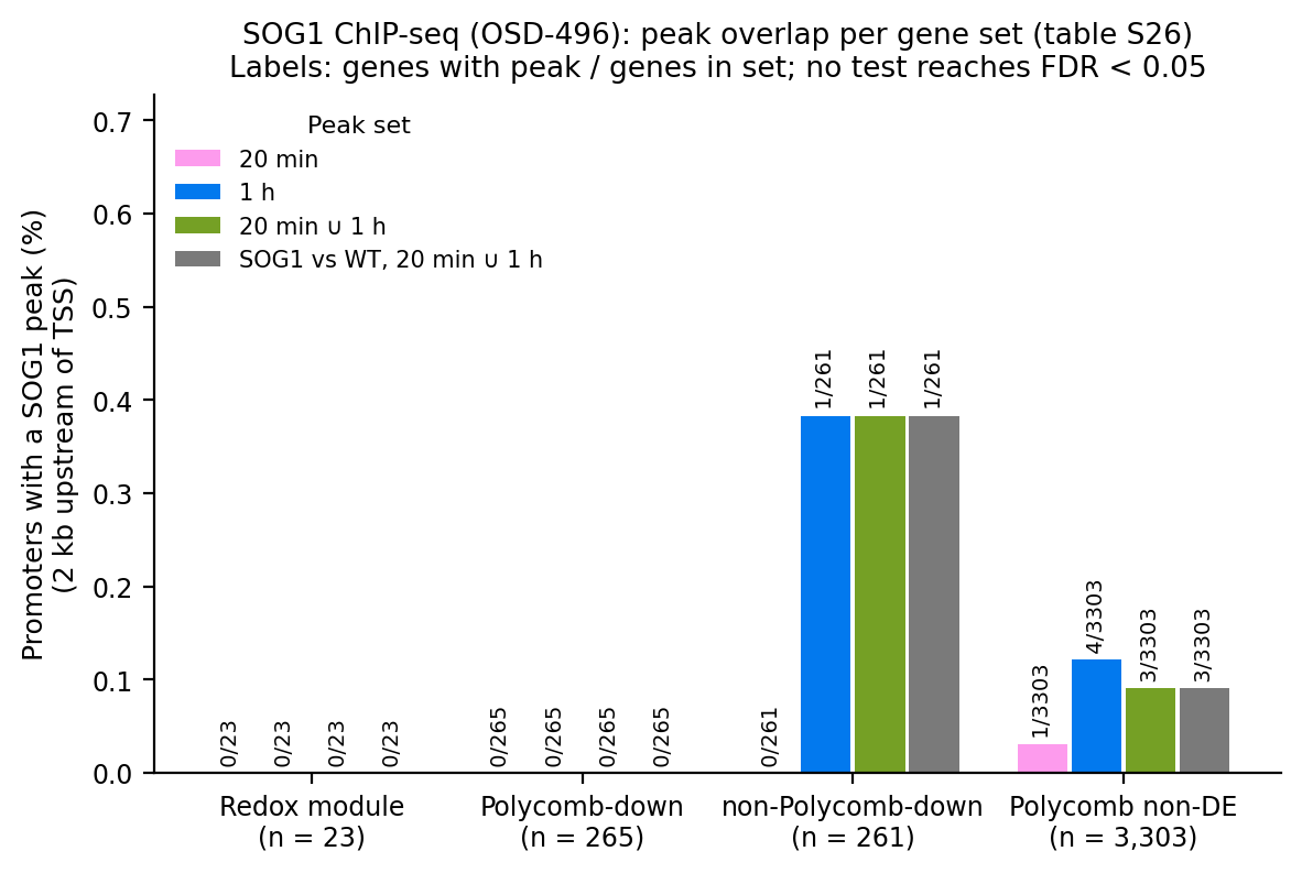 SOG1 peak overlap with gene-set promoters