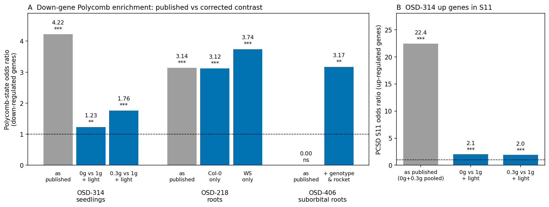Bar charts comparing published and corrected Polycomb odds ratios