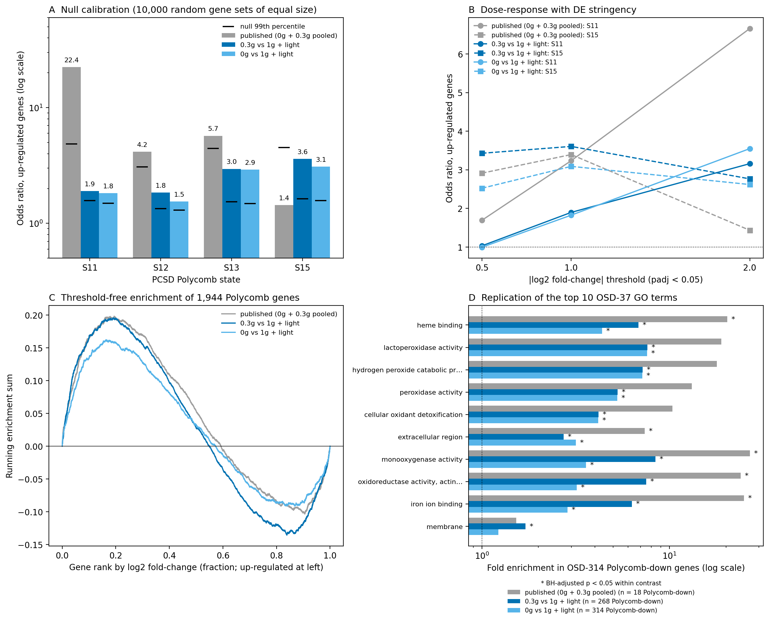 Four-panel OSD-314 diagnostics comparing published and corrected contrasts