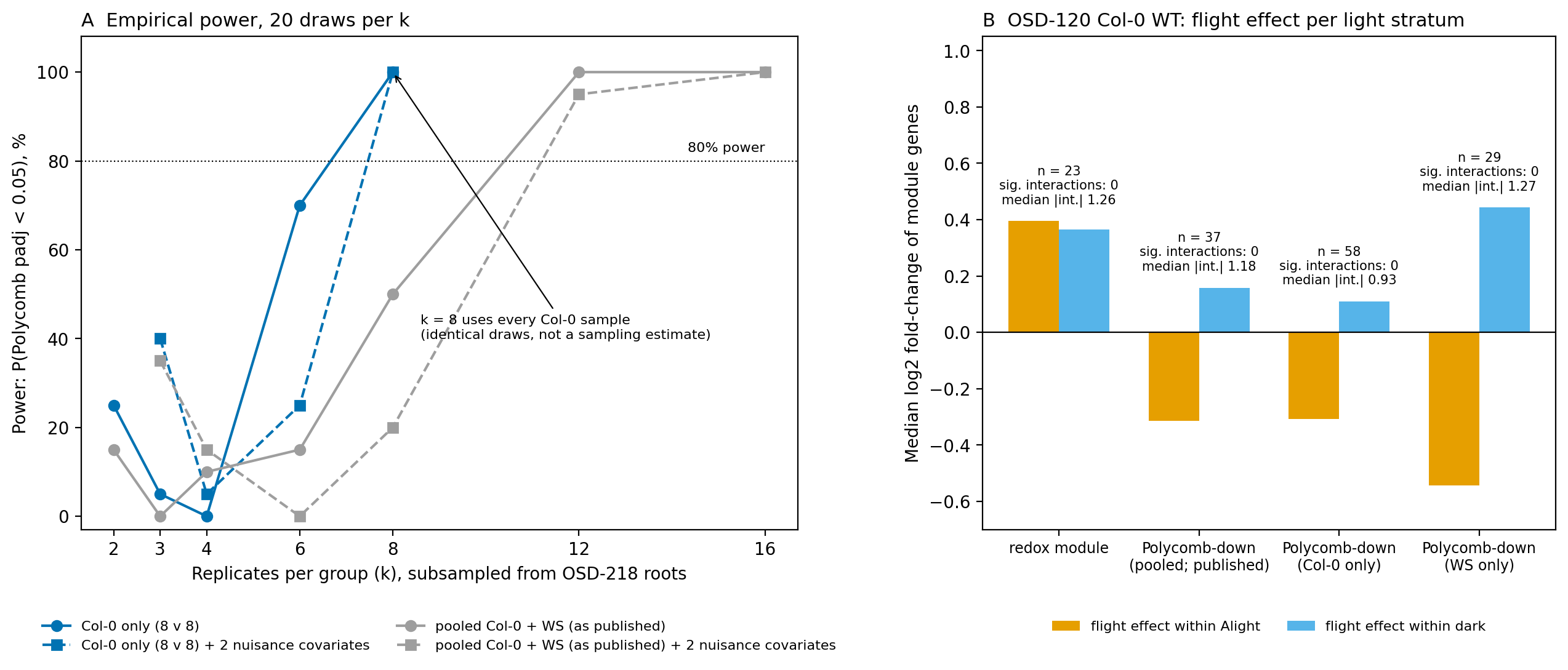 Power curves for pooled and Col-0-only subsampling, and OSD-120 module medians per light stratum