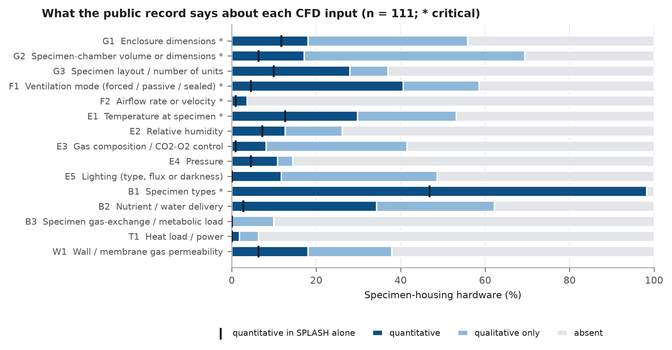 Coverage of each checklist item across specimen-housing hardware
