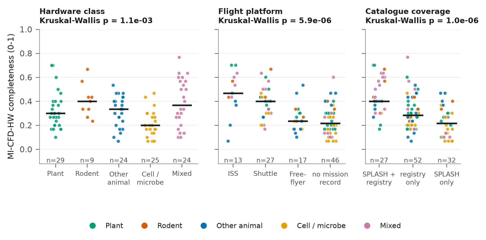 Completeness by hardware class, flight platform and catalogue coverage