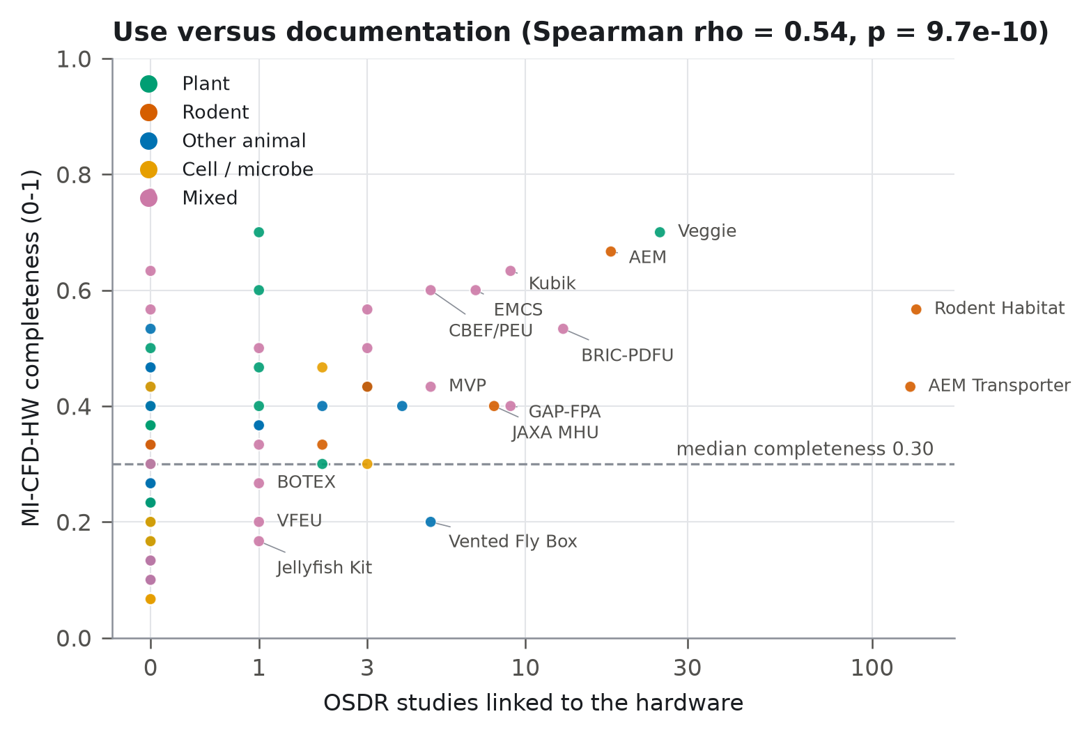 Scatter of completeness against the number of linked OSDR studies