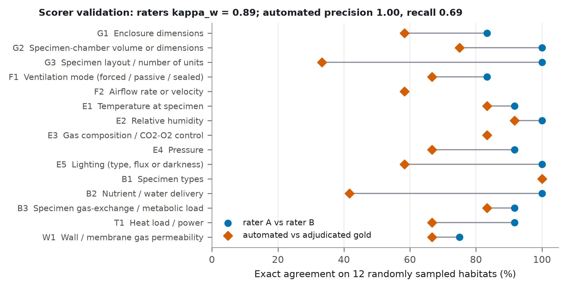 Per-item agreement between raters and between scorer and gold standard