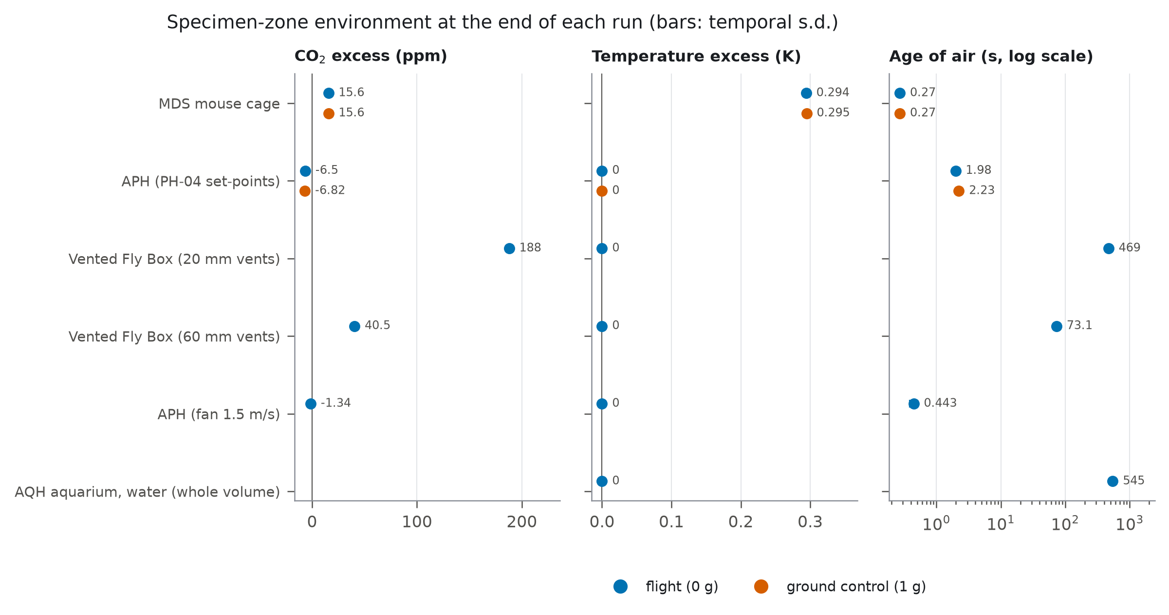 Specimen-zone CO2 excess, temperature excess and age of air for each model, 0 g versus 1 g