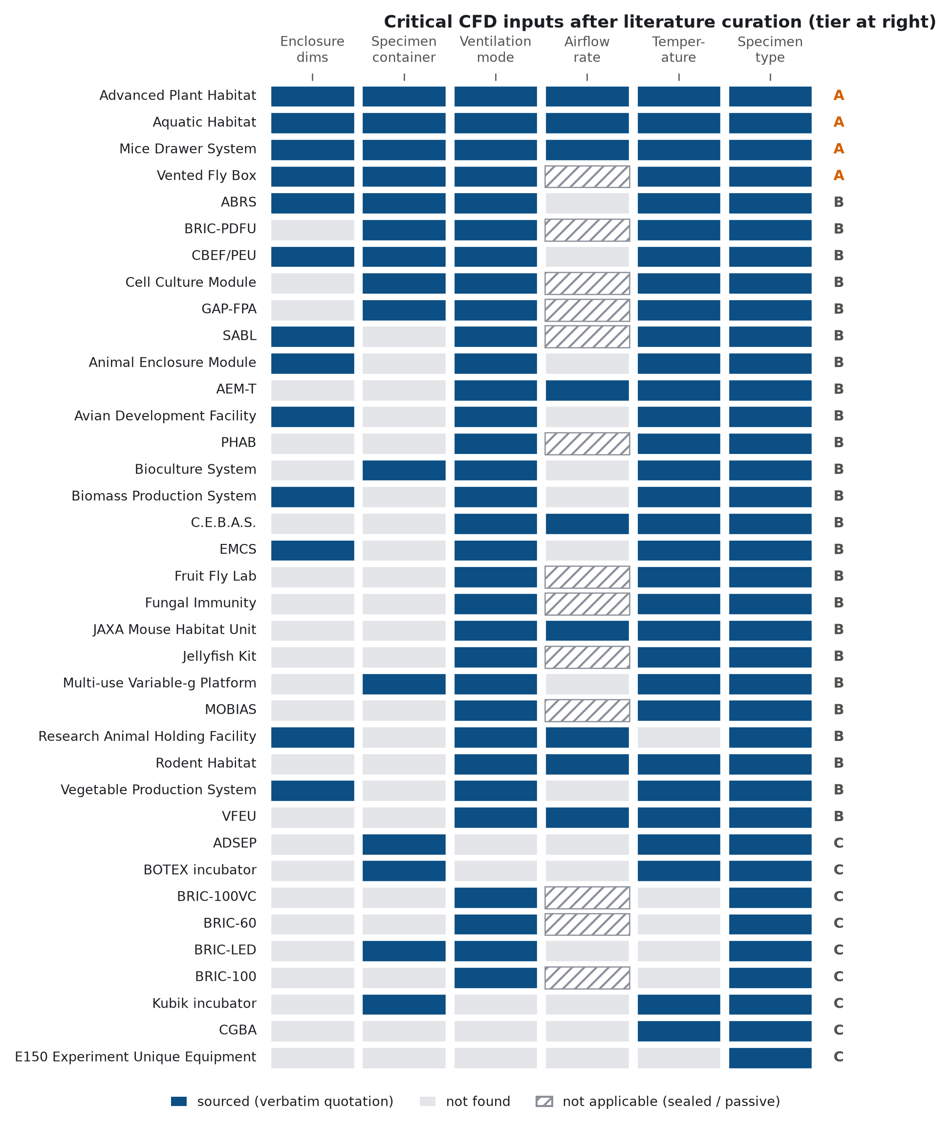 Grid of critical CFD inputs for each curated hardware item