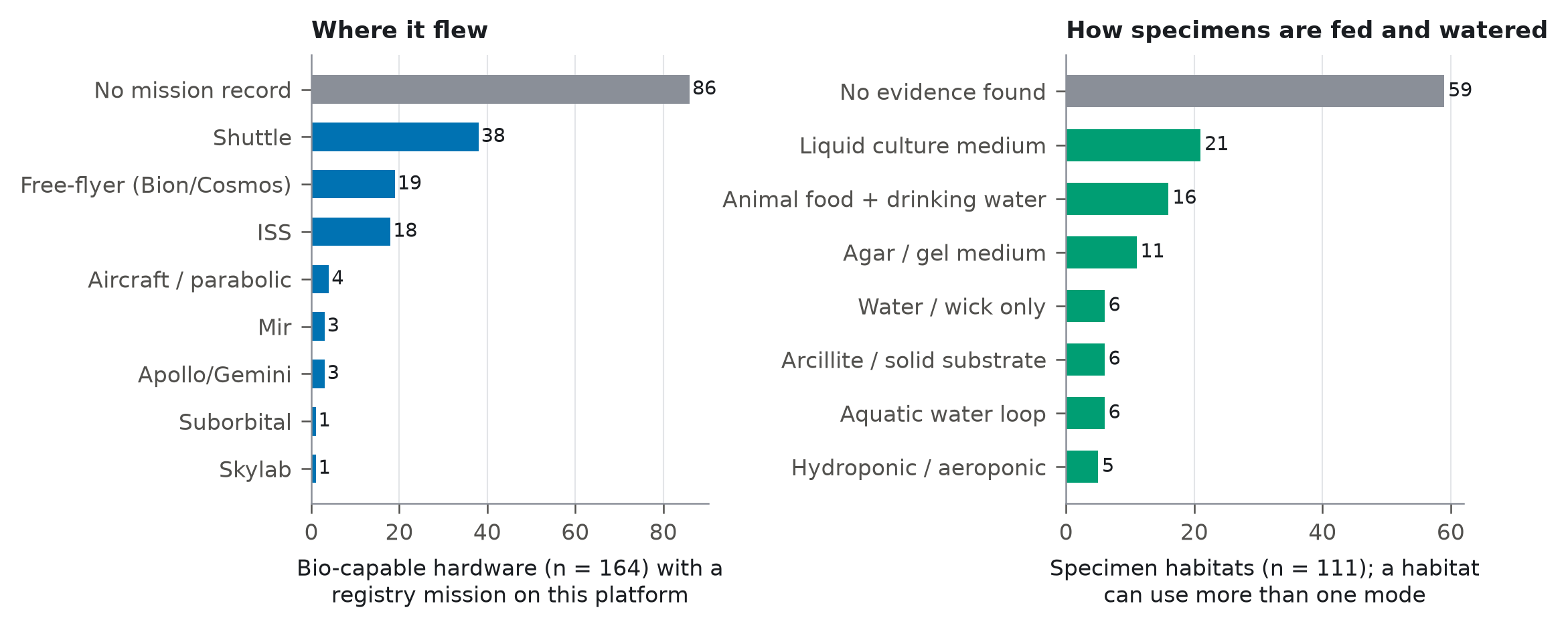 Bar charts of flight platforms of bio-capable hardware and nutrient delivery modes of specimen habitats