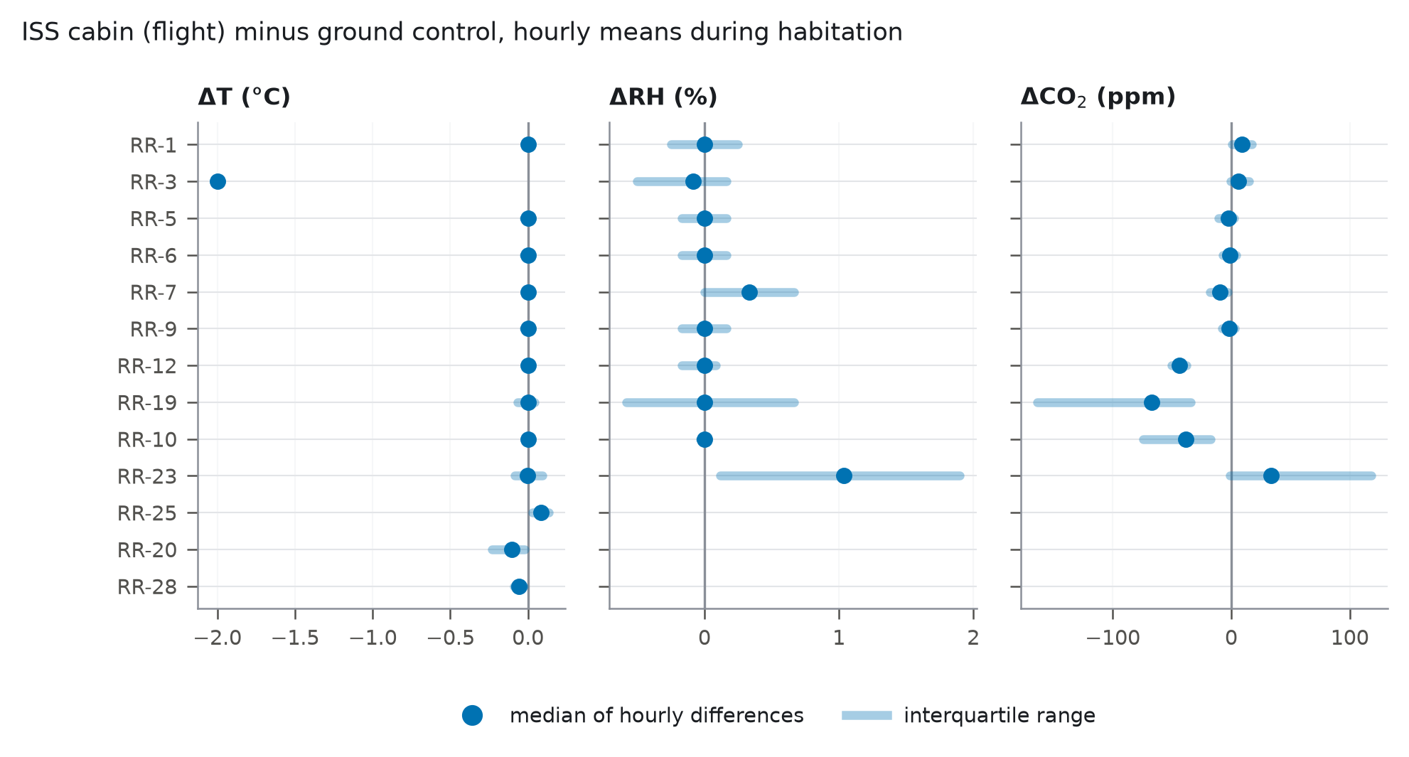 Flight minus ground-control temperature, humidity and CO2 for each Rodent Research mission