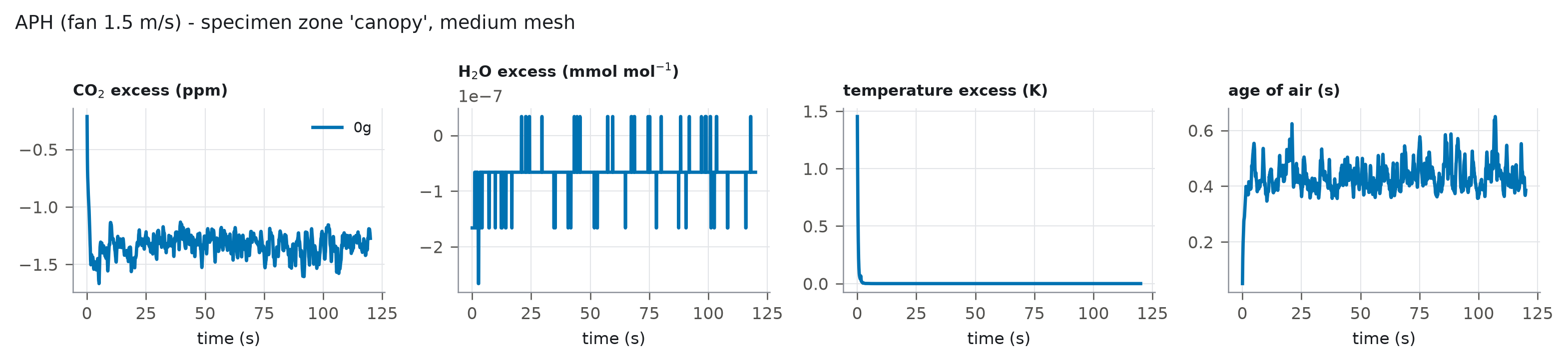 Specimen-zone time series for APH (fan 1.5 m/s)