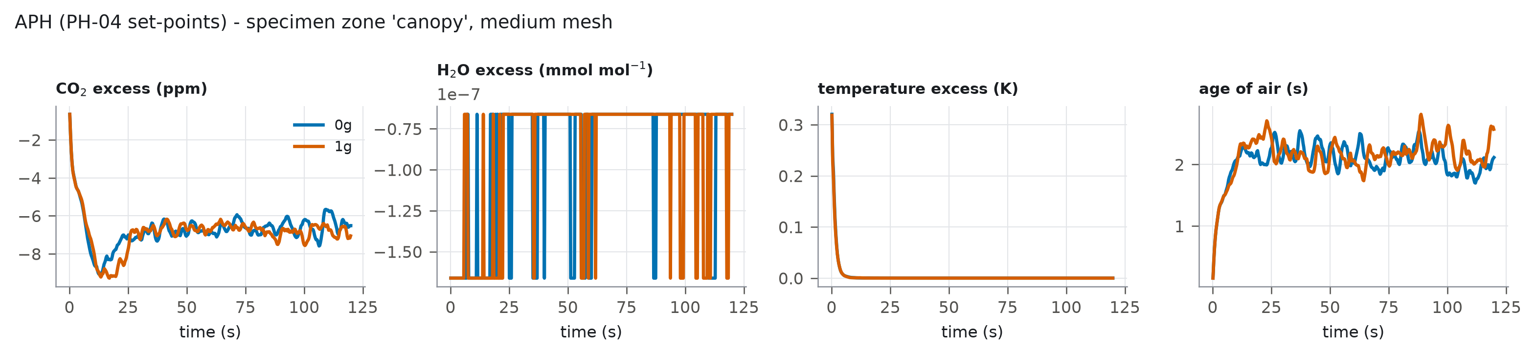 Specimen-zone time series for APH (PH-04 set-points)