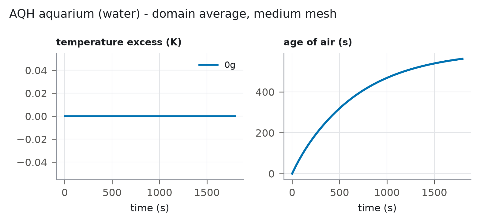 Specimen-zone time series for AQH aquarium (water)