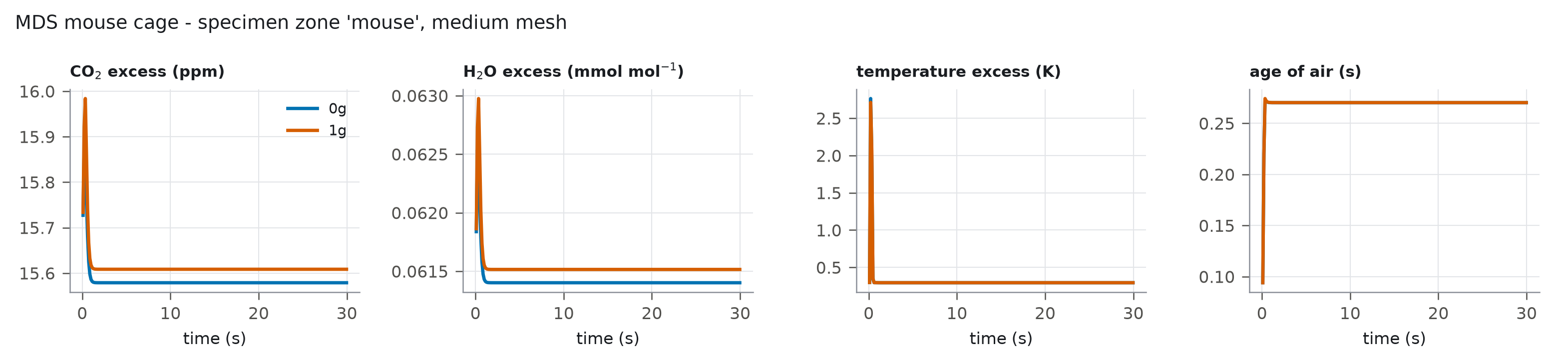 Specimen-zone time series for MDS mouse cage