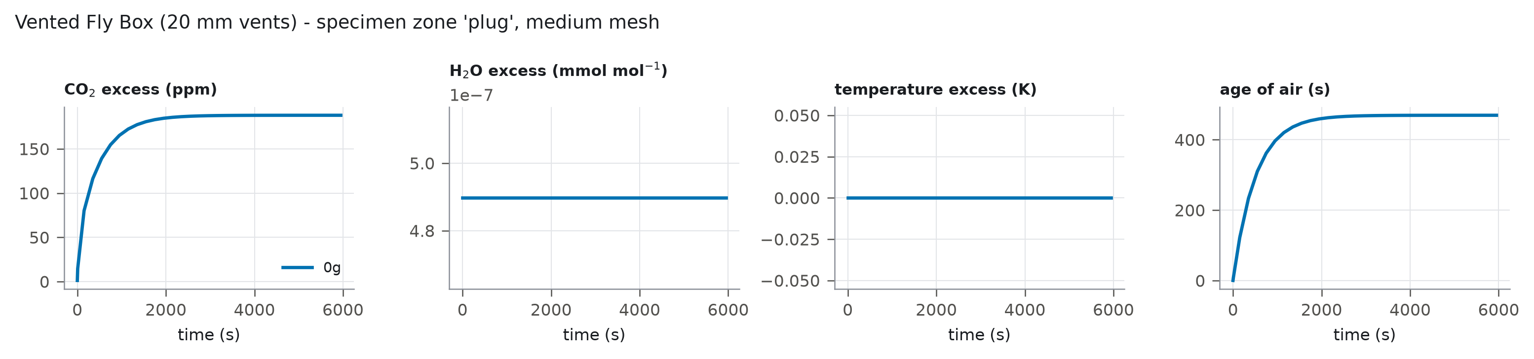 Specimen-zone time series for Vented Fly Box (20 mm vents)