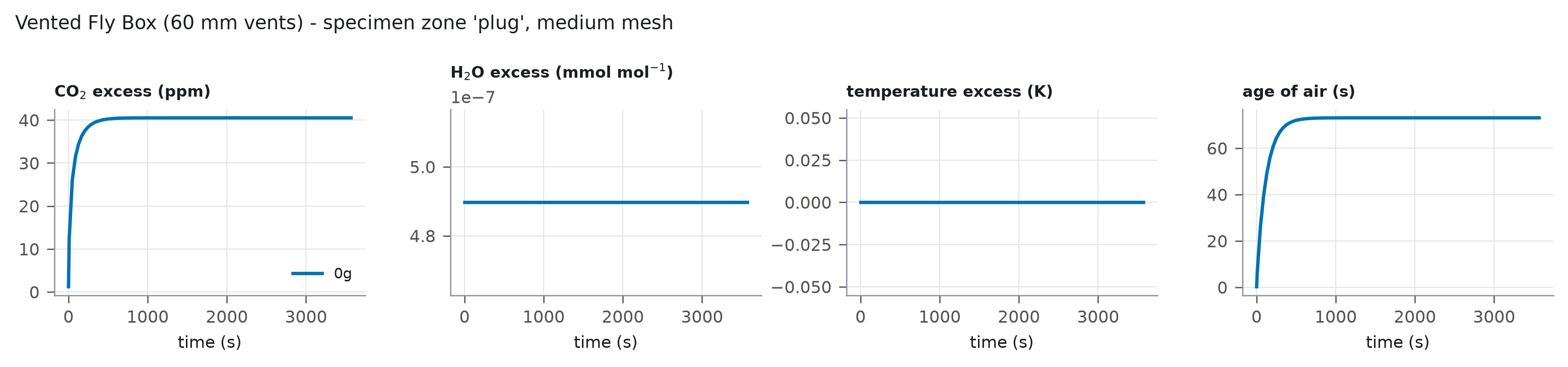 Specimen-zone time series for Vented Fly Box (60 mm vents)
