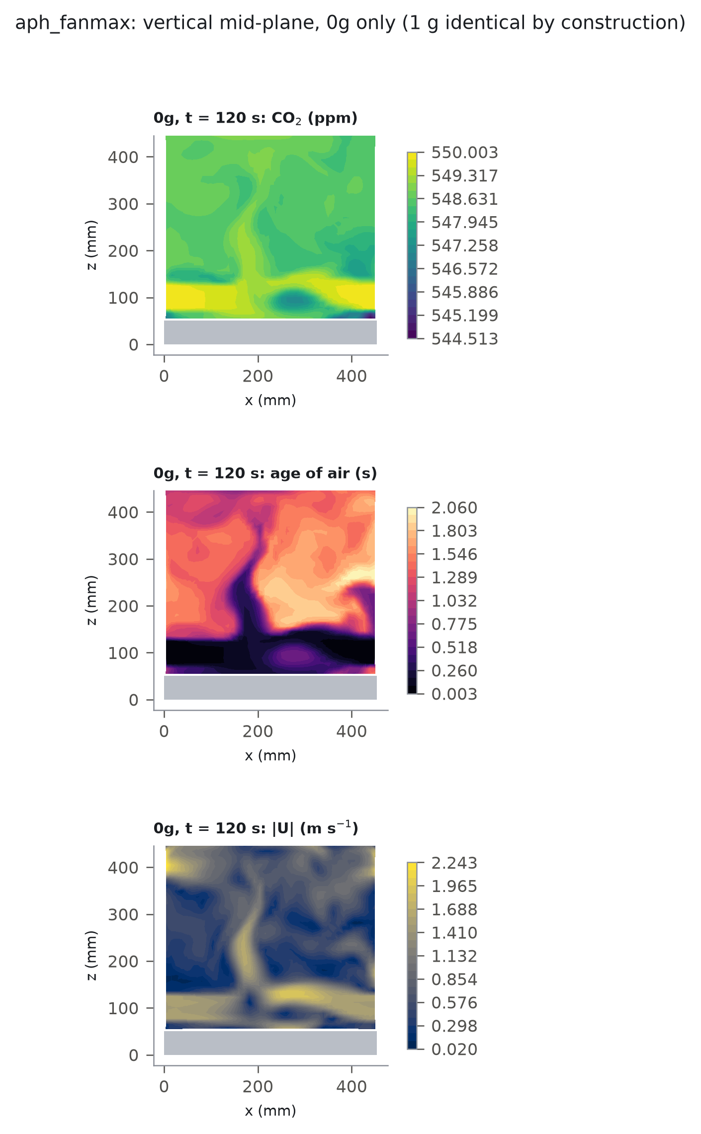 Field slices for APH (fan 1.5 m/s)