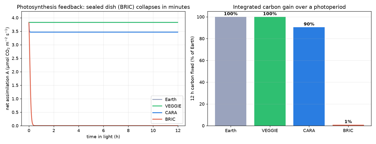 Net assimilation over a photoperiod and 12-hour carbon fixed by hardware.