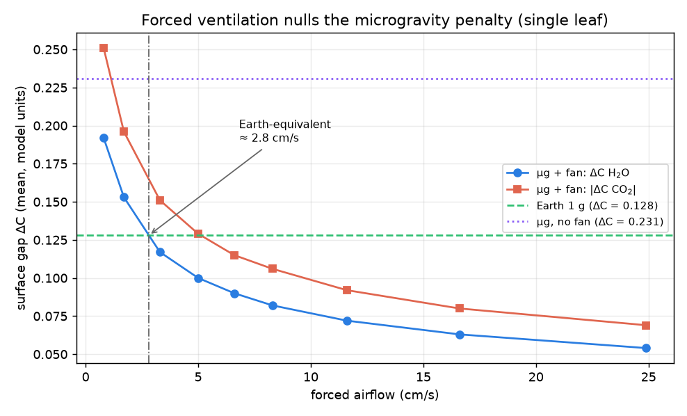 Surface gap versus fan speed for a single leaf in microgravity.