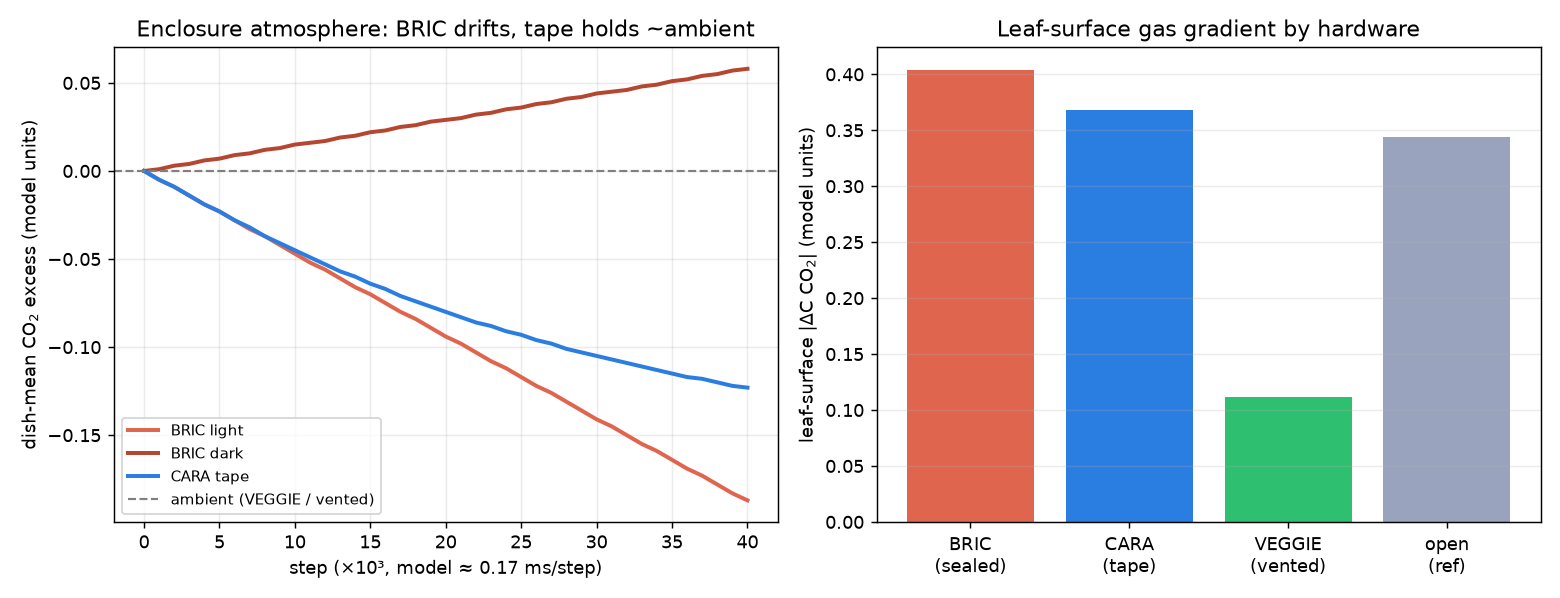 Enclosure CO2 drift over time and the leaf-surface gradient by hardware.