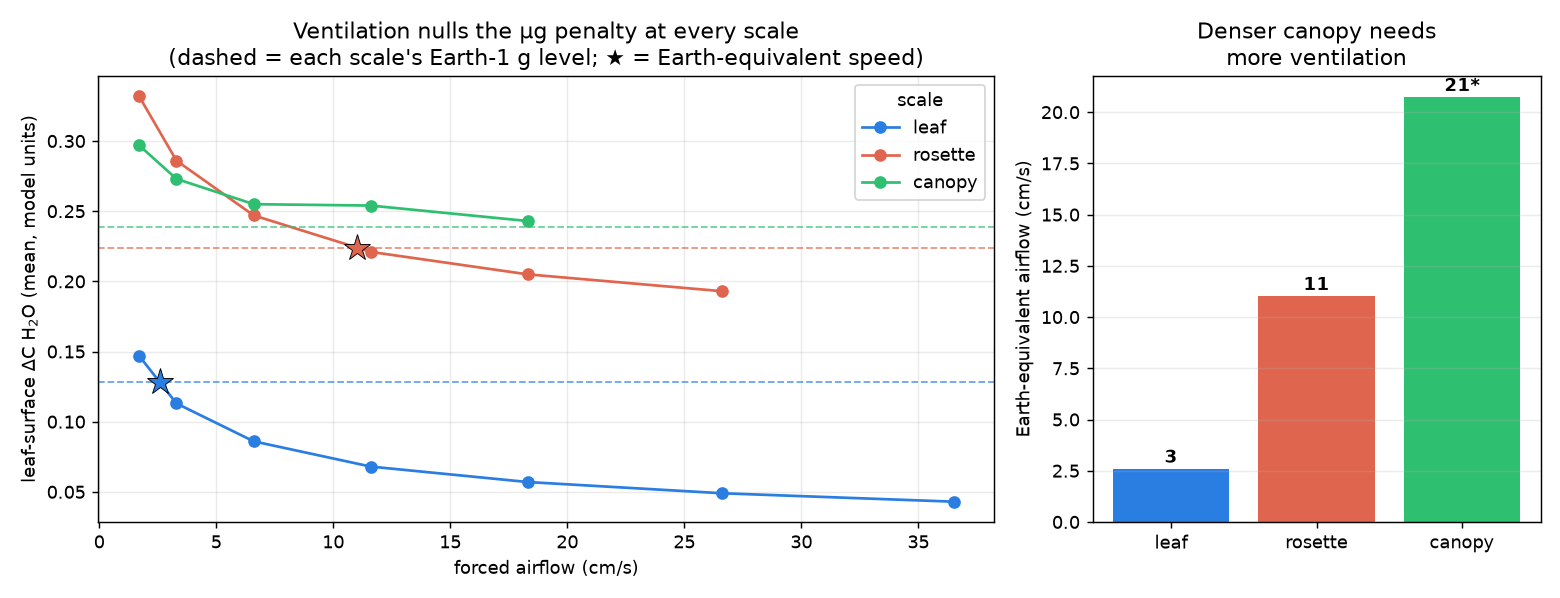 Earth-equivalent ventilation speed rises steeply with planting density.