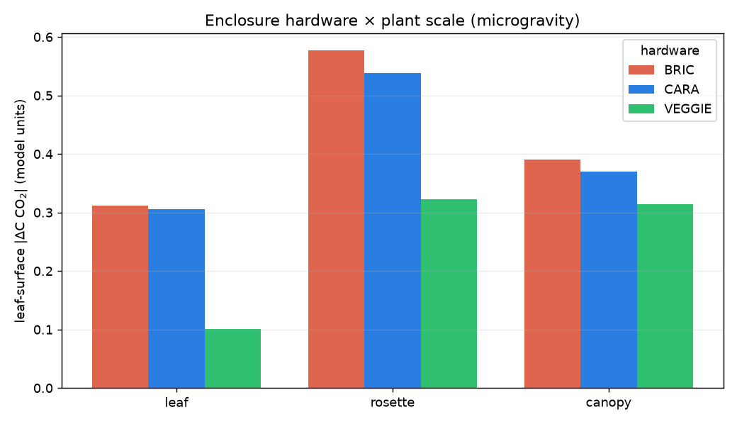 BRIC/CARA/VEGGIE leaf-surface gradient across leaf, rosette and canopy.