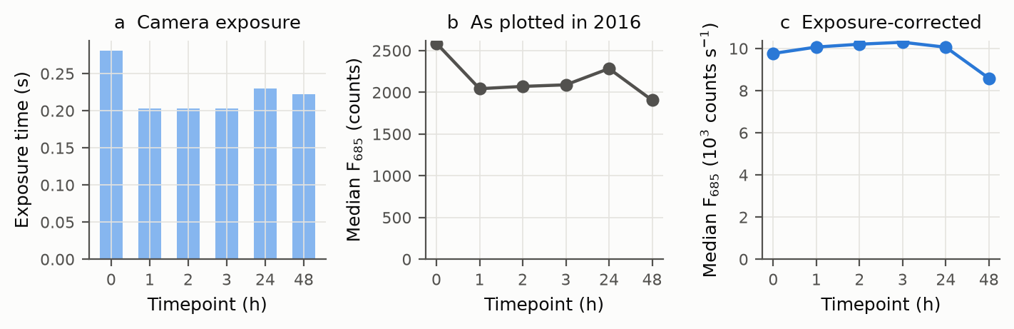Three panels: exposure time per timepoint, raw intensity falling after hour 0, and exposure-corrected intensity flat