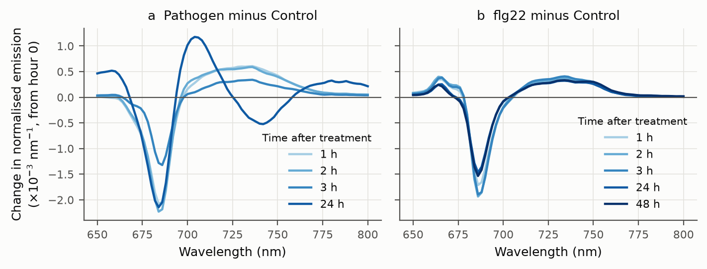 Change in normalised emission spectrum, treated minus Control, by hour