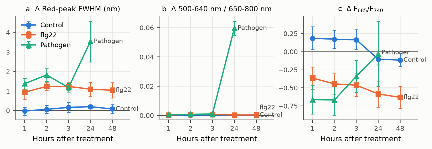 Change from hour 0 in red-peak width, short-wavelength fraction and red/far-red ratio for Control, flg22 and Pathogen plates