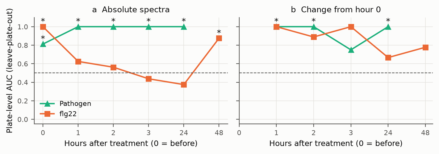 Plate-level AUC by hour for absolute and change-from-baseline spectra