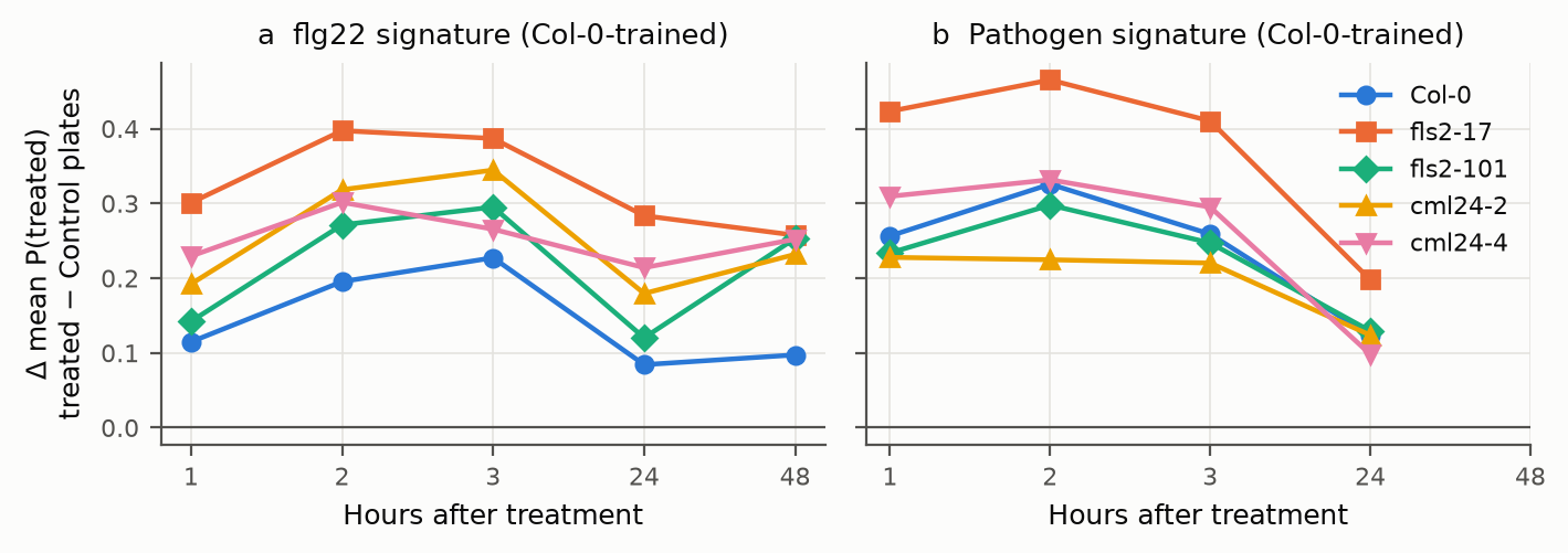 Col-0-trained signature applied to each genotype