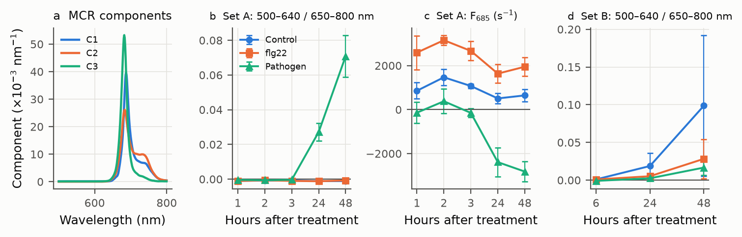 MCR components and plate-level changes from the raw cubes
