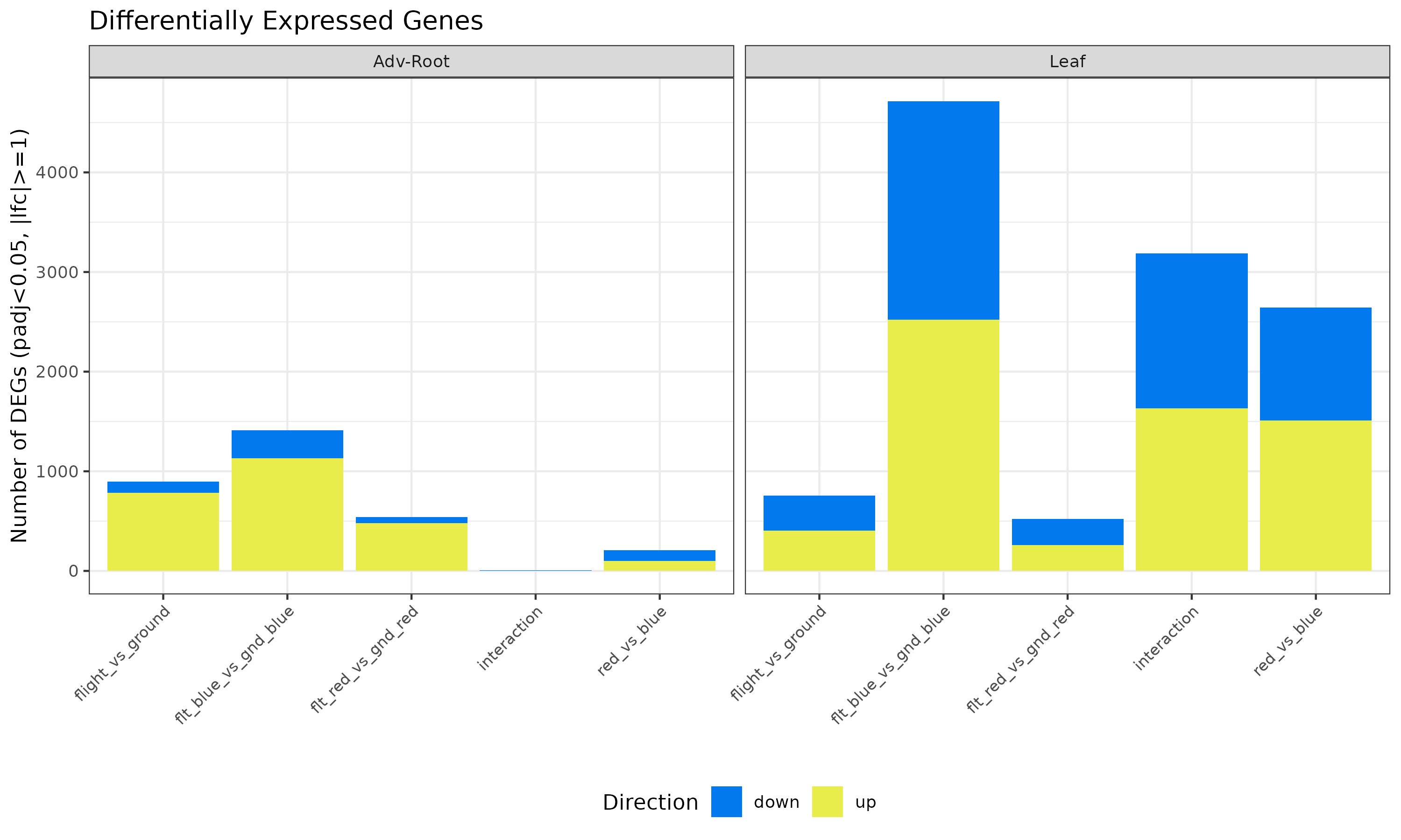 Differential-expression summary; light-dependent flight response.